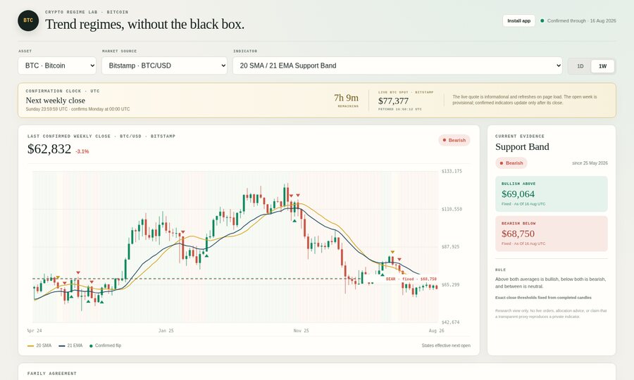 Crypto Regime Lab — Bitcoin trend-regime chart and indicator thresholds